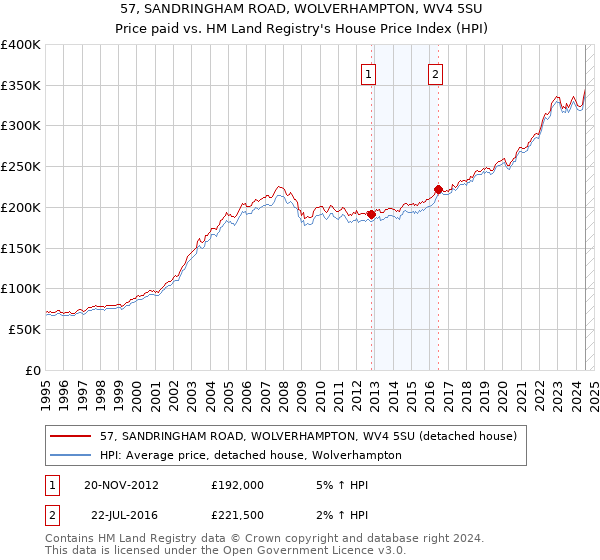 57, SANDRINGHAM ROAD, WOLVERHAMPTON, WV4 5SU: Price paid vs HM Land Registry's House Price Index