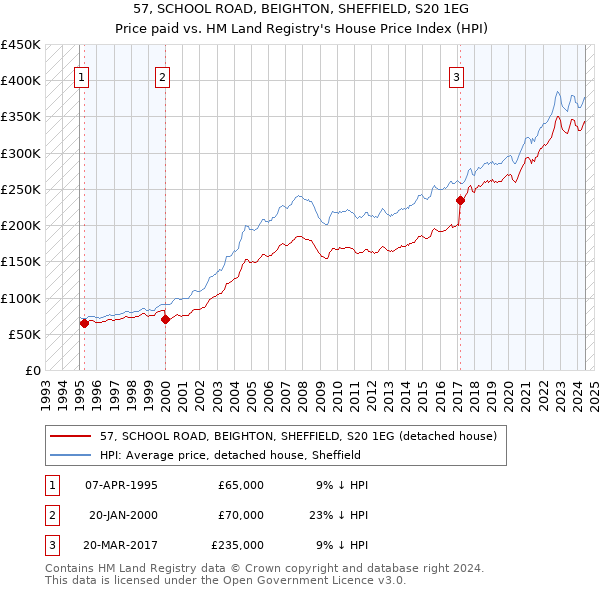 57, SCHOOL ROAD, BEIGHTON, SHEFFIELD, S20 1EG: Price paid vs HM Land Registry's House Price Index