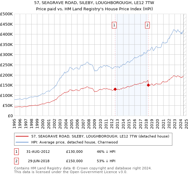 57, SEAGRAVE ROAD, SILEBY, LOUGHBOROUGH, LE12 7TW: Price paid vs HM Land Registry's House Price Index