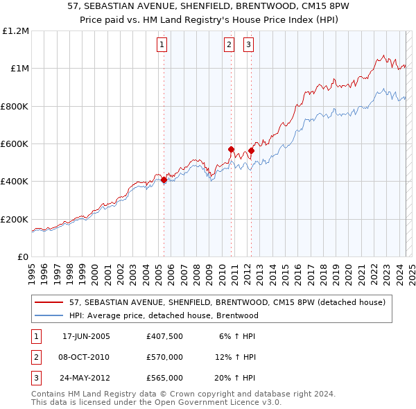 57, SEBASTIAN AVENUE, SHENFIELD, BRENTWOOD, CM15 8PW: Price paid vs HM Land Registry's House Price Index