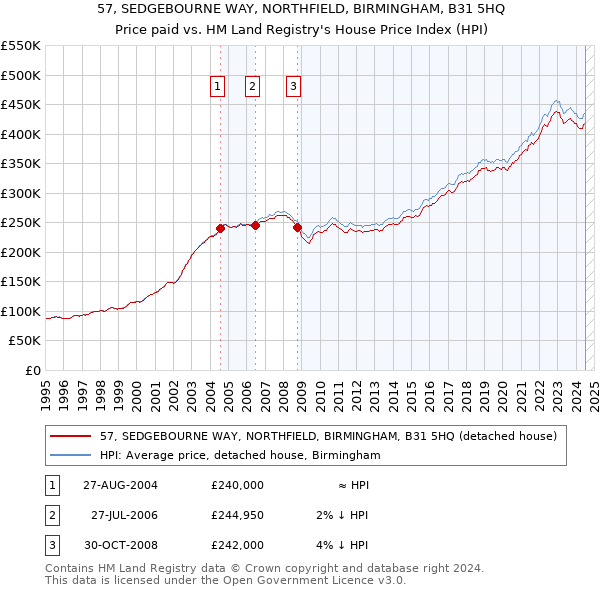 57, SEDGEBOURNE WAY, NORTHFIELD, BIRMINGHAM, B31 5HQ: Price paid vs HM Land Registry's House Price Index