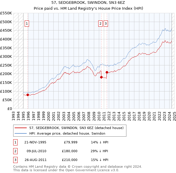 57, SEDGEBROOK, SWINDON, SN3 6EZ: Price paid vs HM Land Registry's House Price Index