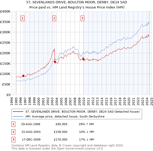 57, SEVENLANDS DRIVE, BOULTON MOOR, DERBY, DE24 5AD: Price paid vs HM Land Registry's House Price Index