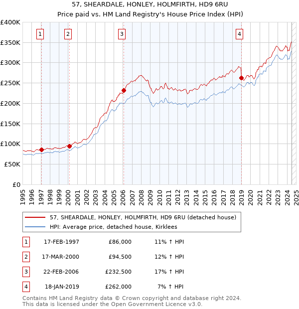 57, SHEARDALE, HONLEY, HOLMFIRTH, HD9 6RU: Price paid vs HM Land Registry's House Price Index