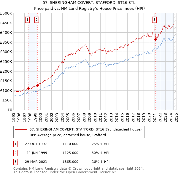 57, SHERINGHAM COVERT, STAFFORD, ST16 3YL: Price paid vs HM Land Registry's House Price Index