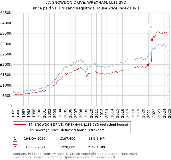 57, SNOWDON DRIVE, WREXHAM, LL11 2YD: Price paid vs HM Land Registry's House Price Index