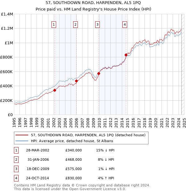 57, SOUTHDOWN ROAD, HARPENDEN, AL5 1PQ: Price paid vs HM Land Registry's House Price Index