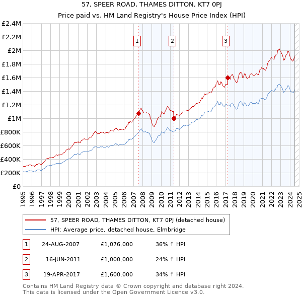 57, SPEER ROAD, THAMES DITTON, KT7 0PJ: Price paid vs HM Land Registry's House Price Index