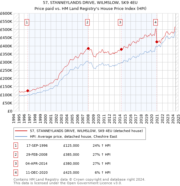 57, STANNEYLANDS DRIVE, WILMSLOW, SK9 4EU: Price paid vs HM Land Registry's House Price Index