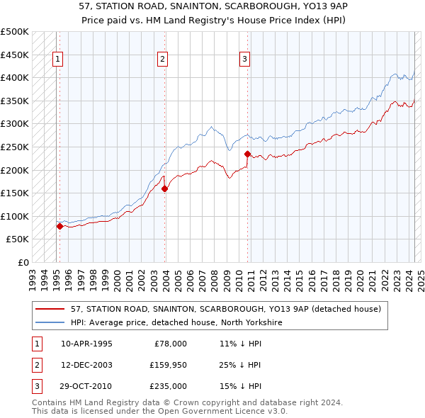 57, STATION ROAD, SNAINTON, SCARBOROUGH, YO13 9AP: Price paid vs HM Land Registry's House Price Index