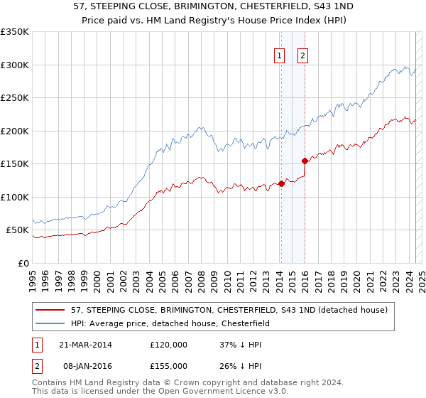 57, STEEPING CLOSE, BRIMINGTON, CHESTERFIELD, S43 1ND: Price paid vs HM Land Registry's House Price Index