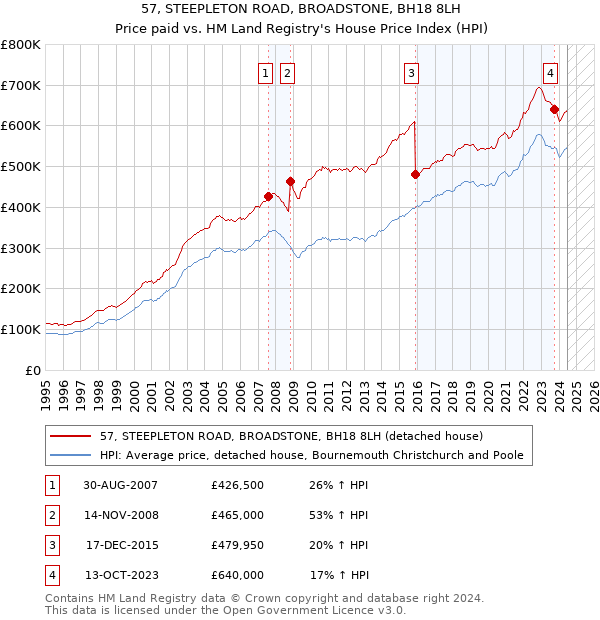 57, STEEPLETON ROAD, BROADSTONE, BH18 8LH: Price paid vs HM Land Registry's House Price Index