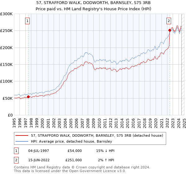 57, STRAFFORD WALK, DODWORTH, BARNSLEY, S75 3RB: Price paid vs HM Land Registry's House Price Index