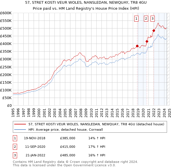 57, STRET KOSTI VEUR WOLES, NANSLEDAN, NEWQUAY, TR8 4GU: Price paid vs HM Land Registry's House Price Index