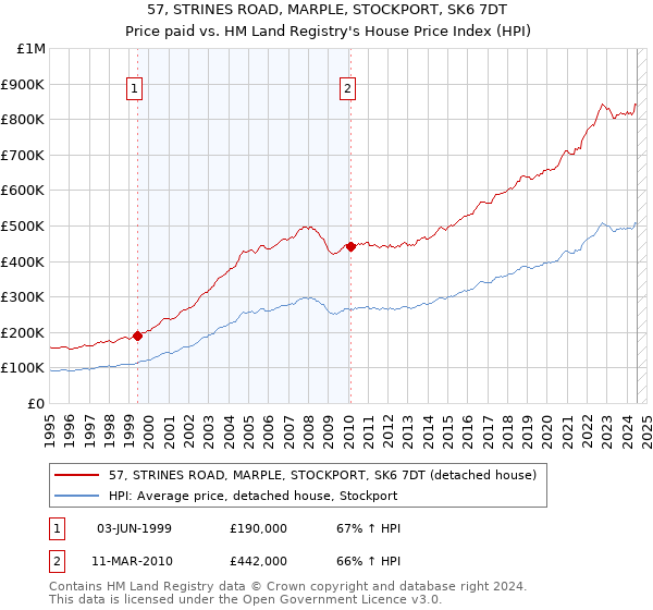 57, STRINES ROAD, MARPLE, STOCKPORT, SK6 7DT: Price paid vs HM Land Registry's House Price Index