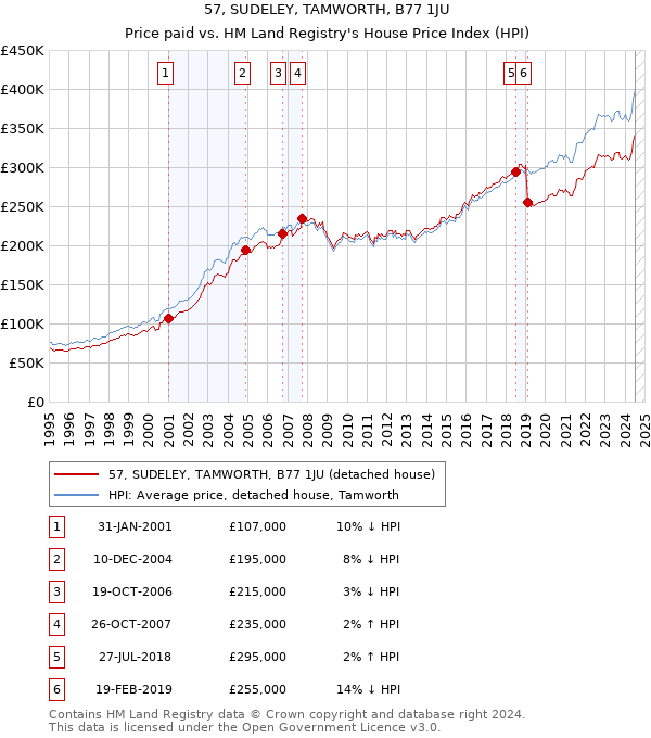 57, SUDELEY, TAMWORTH, B77 1JU: Price paid vs HM Land Registry's House Price Index