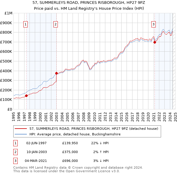 57, SUMMERLEYS ROAD, PRINCES RISBOROUGH, HP27 9PZ: Price paid vs HM Land Registry's House Price Index