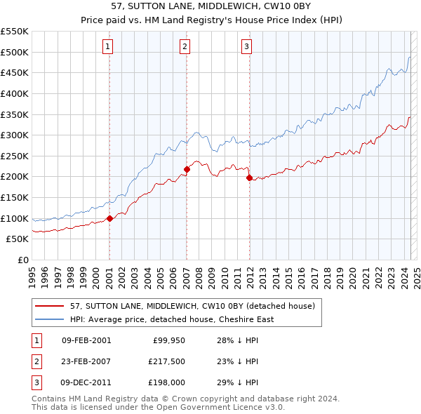 57, SUTTON LANE, MIDDLEWICH, CW10 0BY: Price paid vs HM Land Registry's House Price Index