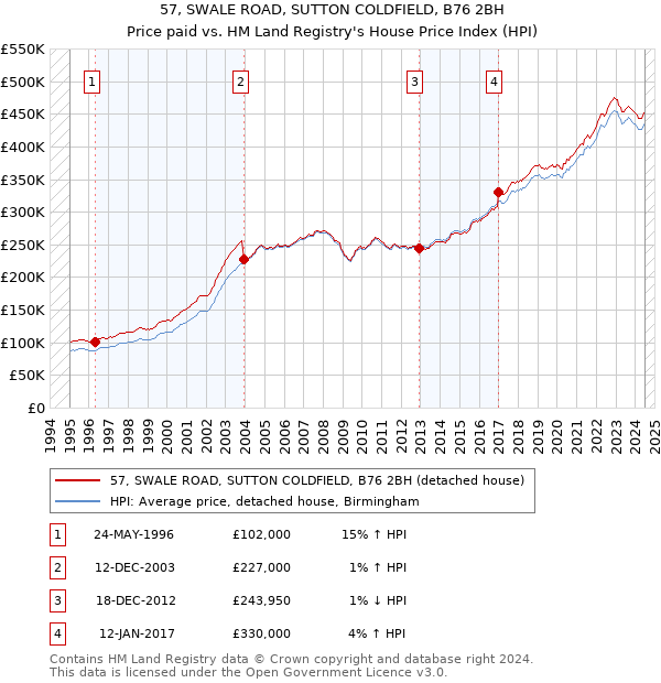 57, SWALE ROAD, SUTTON COLDFIELD, B76 2BH: Price paid vs HM Land Registry's House Price Index