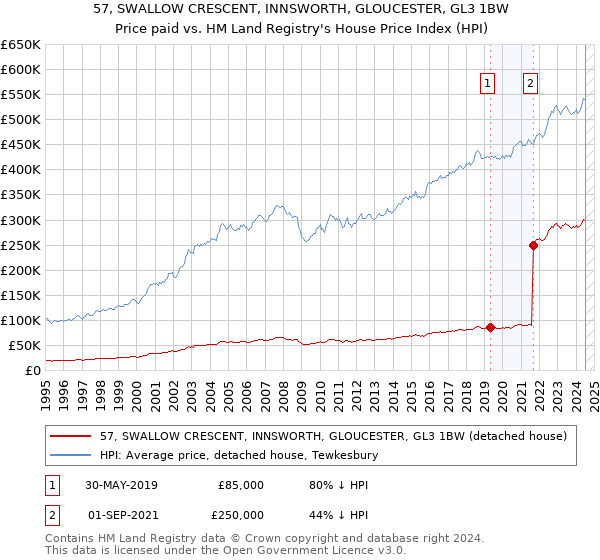 57, SWALLOW CRESCENT, INNSWORTH, GLOUCESTER, GL3 1BW: Price paid vs HM Land Registry's House Price Index