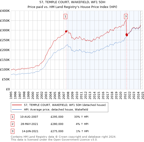 57, TEMPLE COURT, WAKEFIELD, WF1 5DH: Price paid vs HM Land Registry's House Price Index