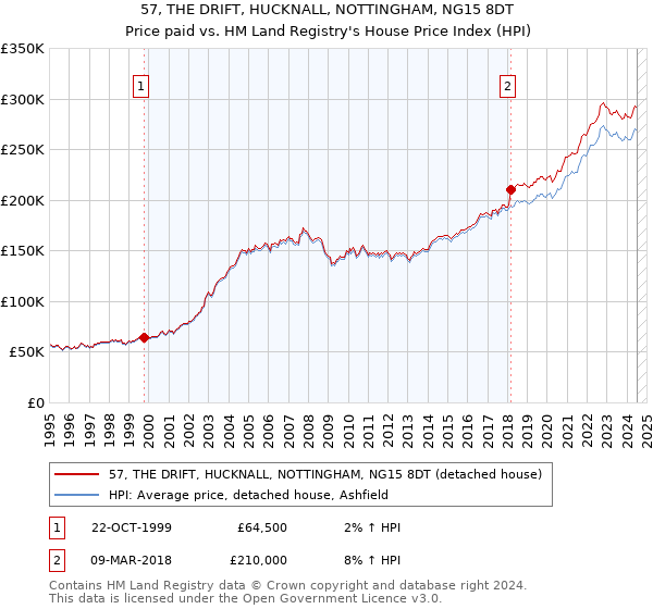 57, THE DRIFT, HUCKNALL, NOTTINGHAM, NG15 8DT: Price paid vs HM Land Registry's House Price Index