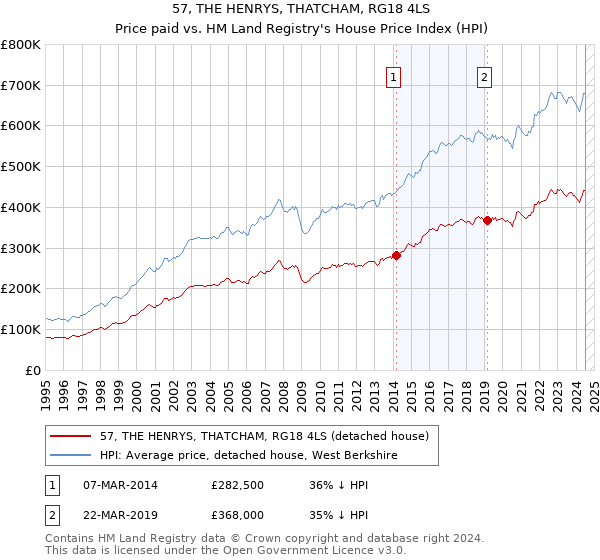 57, THE HENRYS, THATCHAM, RG18 4LS: Price paid vs HM Land Registry's House Price Index