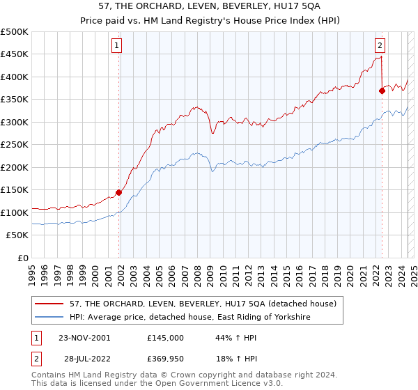 57, THE ORCHARD, LEVEN, BEVERLEY, HU17 5QA: Price paid vs HM Land Registry's House Price Index