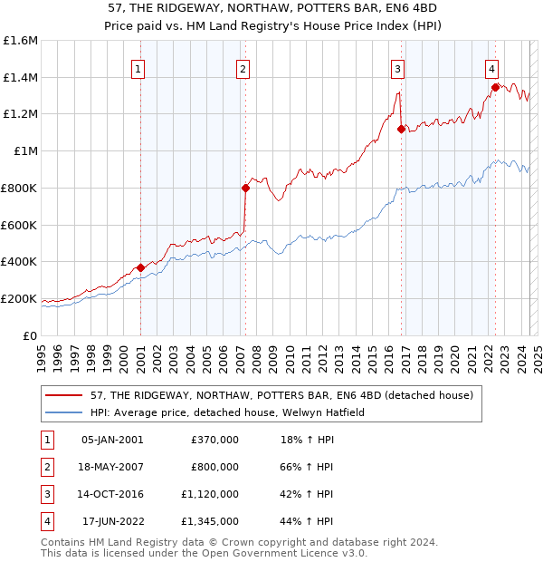 57, THE RIDGEWAY, NORTHAW, POTTERS BAR, EN6 4BD: Price paid vs HM Land Registry's House Price Index