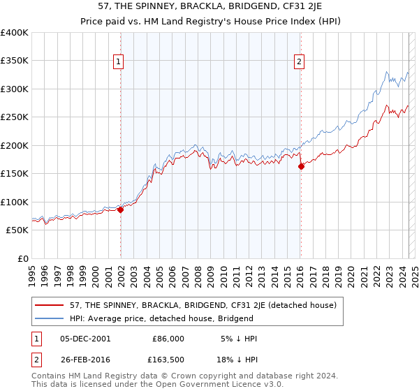 57, THE SPINNEY, BRACKLA, BRIDGEND, CF31 2JE: Price paid vs HM Land Registry's House Price Index