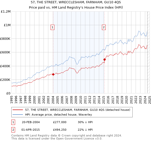 57, THE STREET, WRECCLESHAM, FARNHAM, GU10 4QS: Price paid vs HM Land Registry's House Price Index