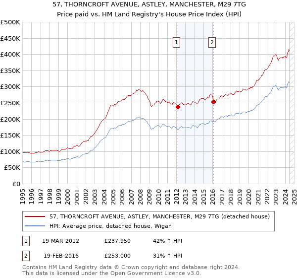 57, THORNCROFT AVENUE, ASTLEY, MANCHESTER, M29 7TG: Price paid vs HM Land Registry's House Price Index