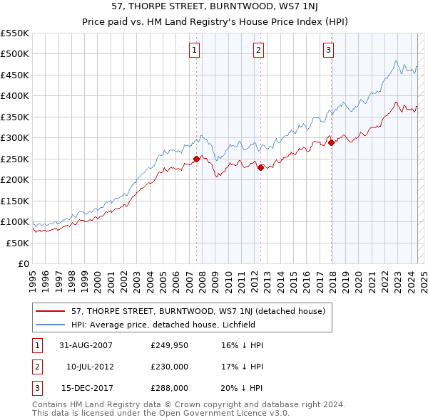 57, THORPE STREET, BURNTWOOD, WS7 1NJ: Price paid vs HM Land Registry's House Price Index