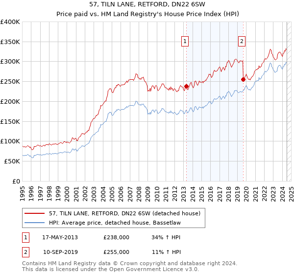 57, TILN LANE, RETFORD, DN22 6SW: Price paid vs HM Land Registry's House Price Index