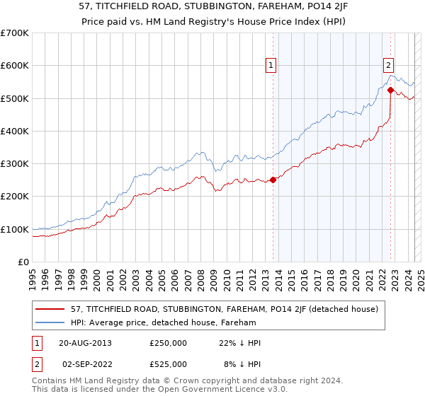 57, TITCHFIELD ROAD, STUBBINGTON, FAREHAM, PO14 2JF: Price paid vs HM Land Registry's House Price Index