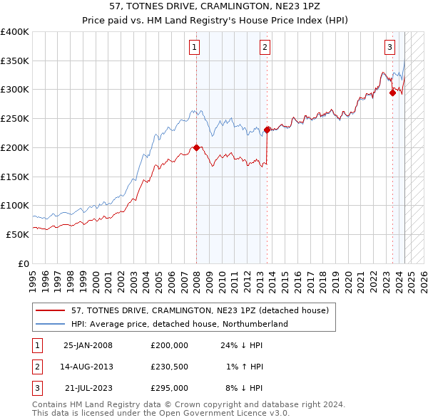 57, TOTNES DRIVE, CRAMLINGTON, NE23 1PZ: Price paid vs HM Land Registry's House Price Index