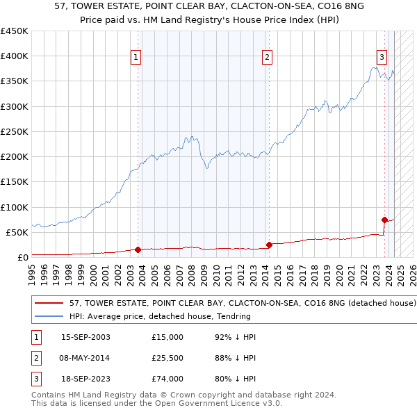 57, TOWER ESTATE, POINT CLEAR BAY, CLACTON-ON-SEA, CO16 8NG: Price paid vs HM Land Registry's House Price Index