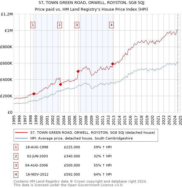 57, TOWN GREEN ROAD, ORWELL, ROYSTON, SG8 5QJ: Price paid vs HM Land Registry's House Price Index