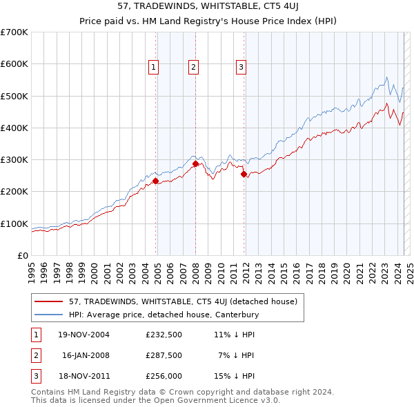 57, TRADEWINDS, WHITSTABLE, CT5 4UJ: Price paid vs HM Land Registry's House Price Index