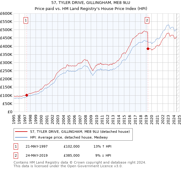 57, TYLER DRIVE, GILLINGHAM, ME8 9LU: Price paid vs HM Land Registry's House Price Index