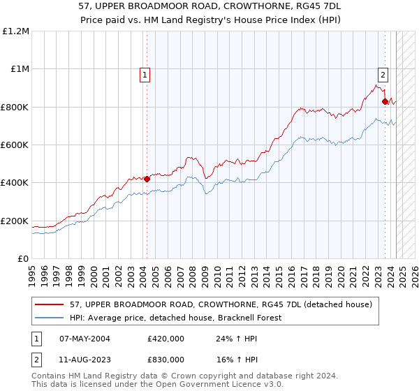 57, UPPER BROADMOOR ROAD, CROWTHORNE, RG45 7DL: Price paid vs HM Land Registry's House Price Index