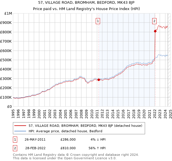 57, VILLAGE ROAD, BROMHAM, BEDFORD, MK43 8JP: Price paid vs HM Land Registry's House Price Index