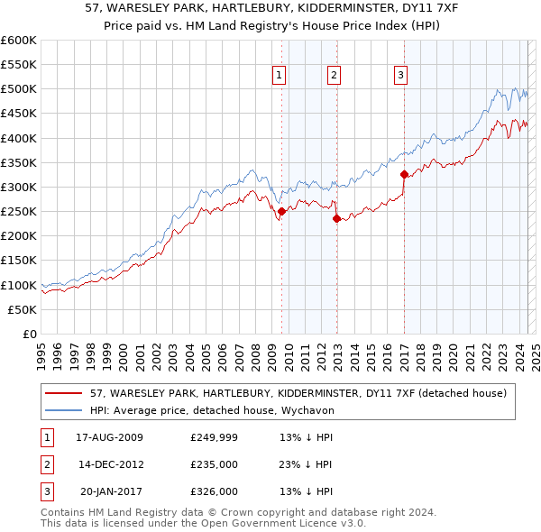 57, WARESLEY PARK, HARTLEBURY, KIDDERMINSTER, DY11 7XF: Price paid vs HM Land Registry's House Price Index