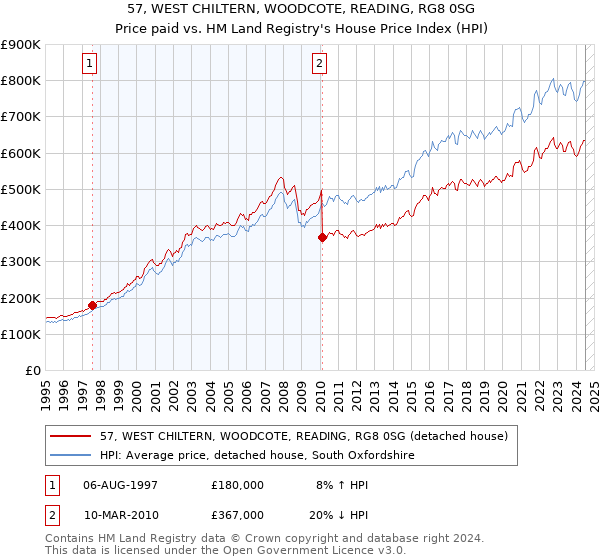 57, WEST CHILTERN, WOODCOTE, READING, RG8 0SG: Price paid vs HM Land Registry's House Price Index