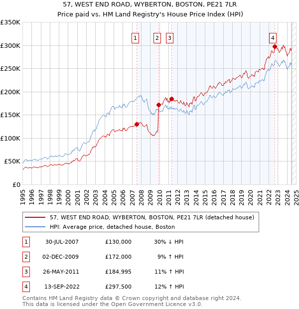 57, WEST END ROAD, WYBERTON, BOSTON, PE21 7LR: Price paid vs HM Land Registry's House Price Index