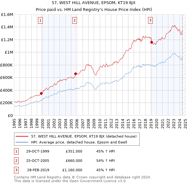 57, WEST HILL AVENUE, EPSOM, KT19 8JX: Price paid vs HM Land Registry's House Price Index