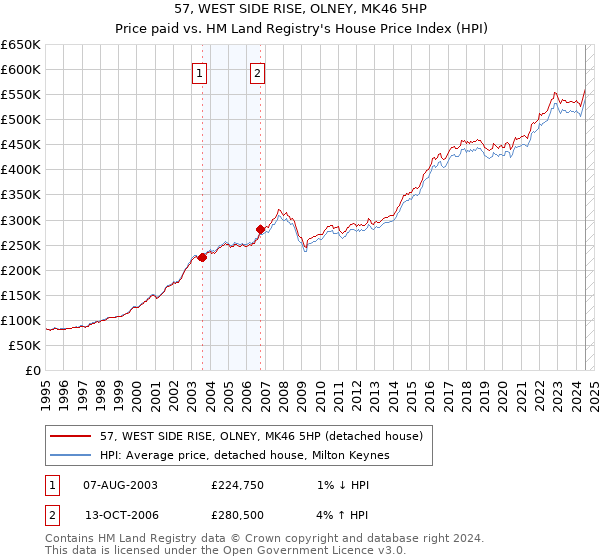 57, WEST SIDE RISE, OLNEY, MK46 5HP: Price paid vs HM Land Registry's House Price Index