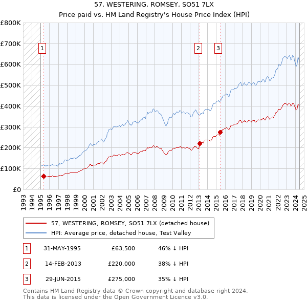 57, WESTERING, ROMSEY, SO51 7LX: Price paid vs HM Land Registry's House Price Index