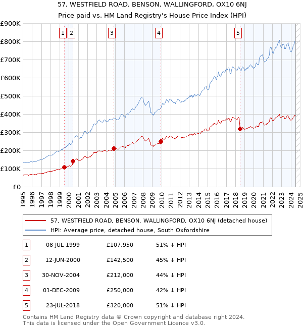 57, WESTFIELD ROAD, BENSON, WALLINGFORD, OX10 6NJ: Price paid vs HM Land Registry's House Price Index