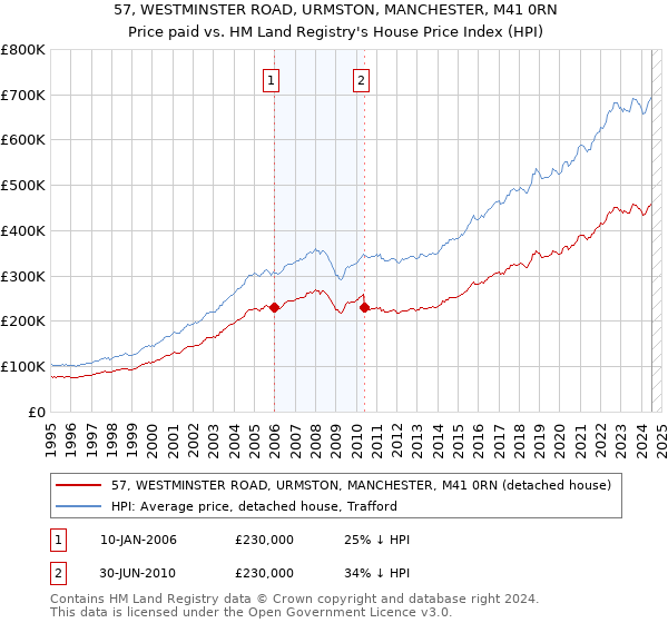 57, WESTMINSTER ROAD, URMSTON, MANCHESTER, M41 0RN: Price paid vs HM Land Registry's House Price Index